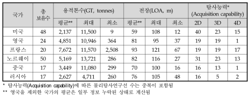 주요국 물리탐사연구선의 평균무게 및 길이와 보유수