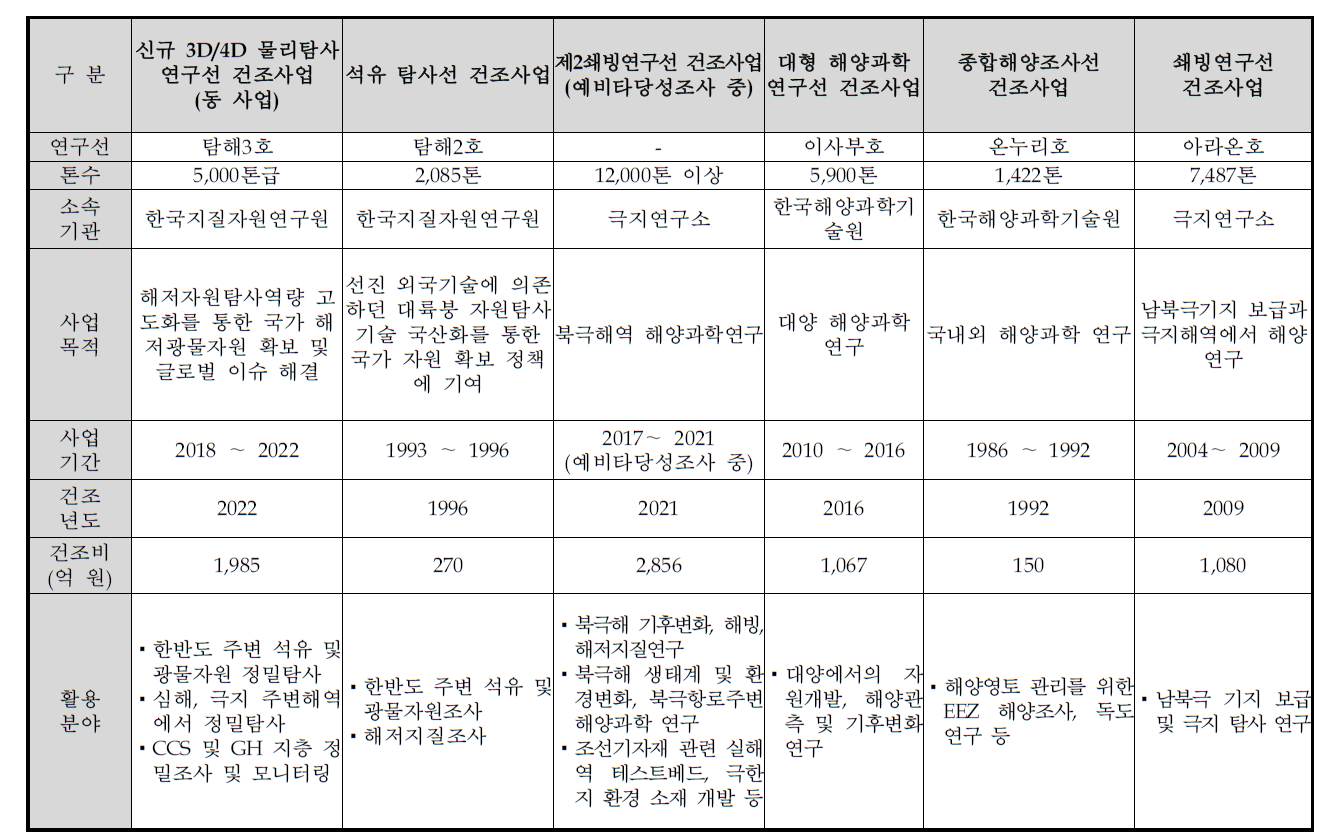 기건조･활용 혹은 건조 예정인 국내 해양과학조사(연구)선 및 물리탐사연구선의 비교