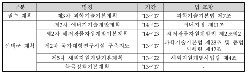 부합성 조사 대상 상위계획