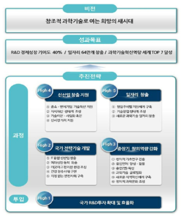 제3차 과학기술기본계획 목표 및 추진전략