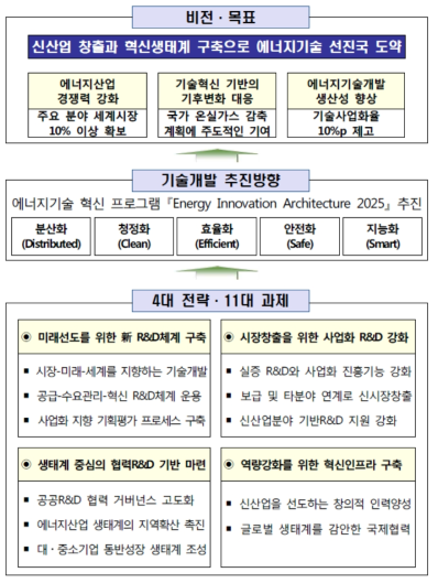 제3차 에너지기술개발계획 비전 및 목표