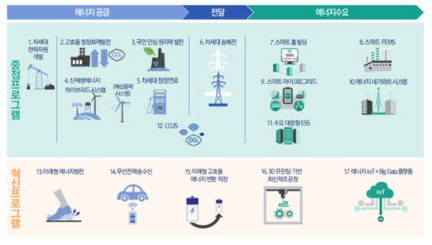 에너지기술개발계획의 17대 프로그램 개념도