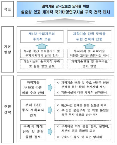 제2차 국가대형연구시설구축지도 목표 및 기본 방향