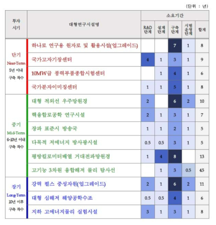 중점 대형연구시설명 및 구축기간