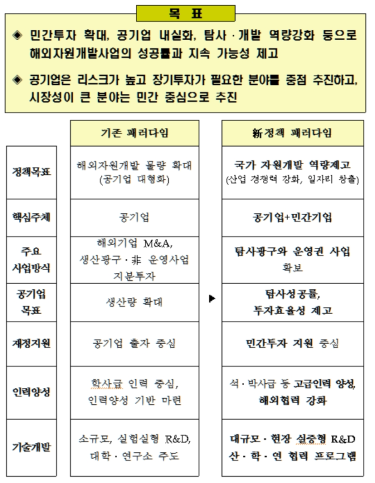 제5차 해외자원개발기본계획 정책방향