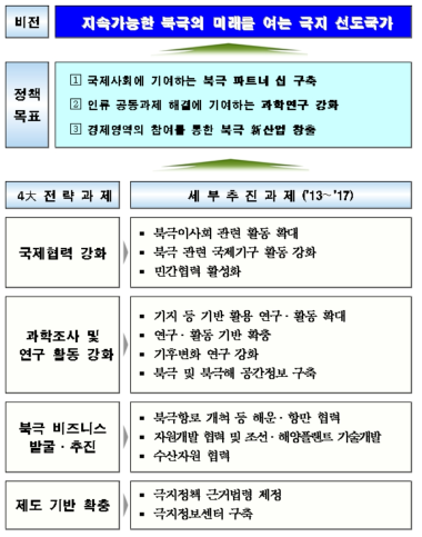 정책목표 및 4대 전략 과제