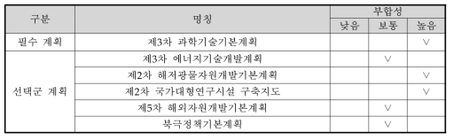 상위계획과의 부합성 조사 결과