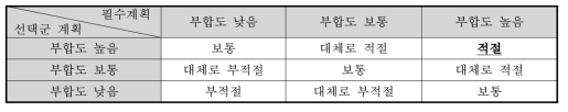 상위계획과의 부합성 평점 결과