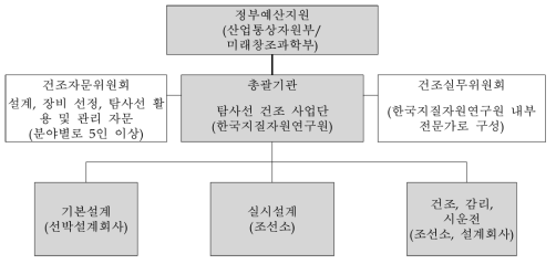 사업 추진체계도