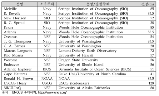 미국 내 대표적인 해양연구선의 소유주체 및 운영․운항주체