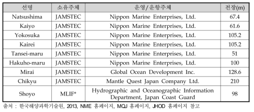 일본 내 대표적인 해양연구선의 소유주체 및 운영․운항주체