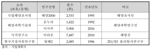 현재 운영 중인 과학조사선, 물리탐사연구선의 보유･운영 주체