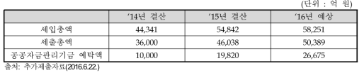 산업통상자원부의 에특회계 운영규모