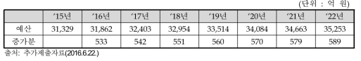 산업통상자원부의 R&D 예산규모 추정