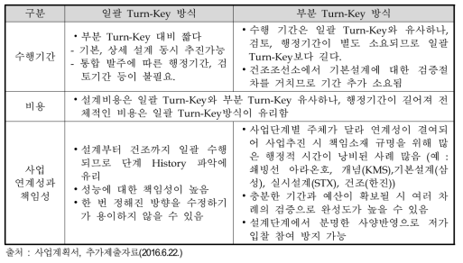 사업 추진 방식에 따른 특성 비교