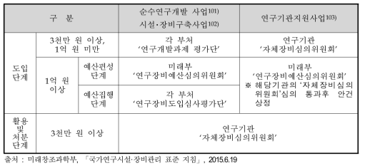 단계별･사업별 연구장비심의위원회 승인사항