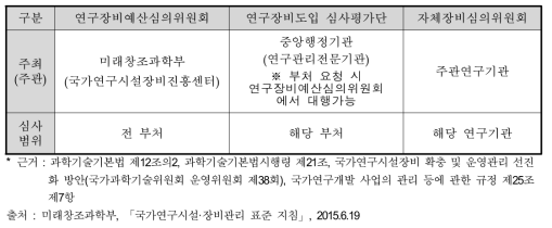 연구장비심의위원회의 구분