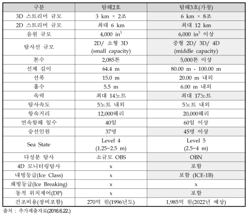 신규 물리탐사연구선 주요 사양 비교