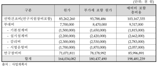 총사업비 구성