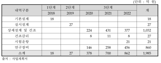 연차별 및 내역별 소요예산