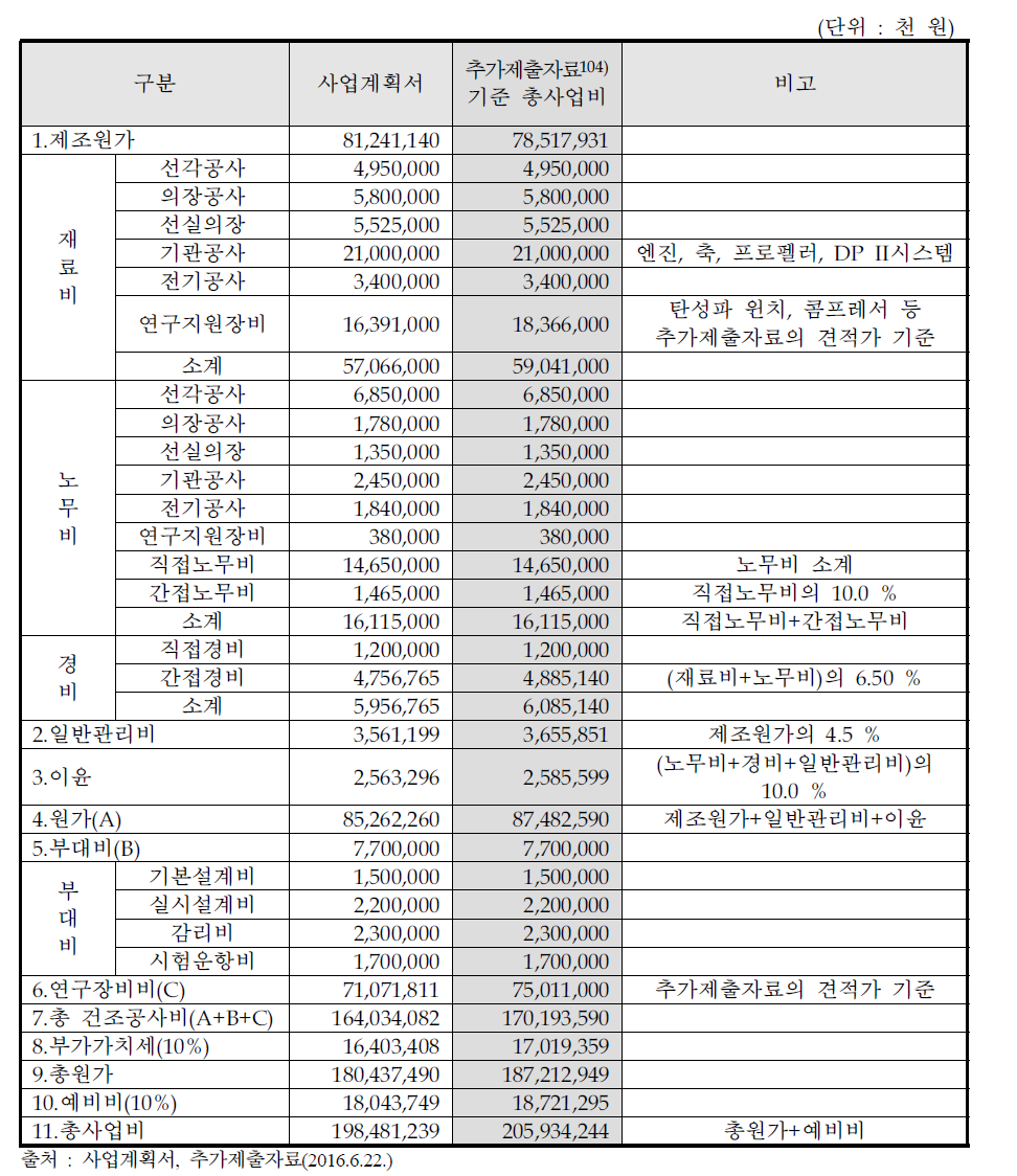 주관부처가 제시한 건조비용 추정 금액(총사업비)