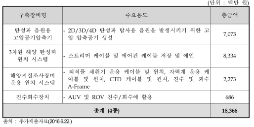 주관부처가 제시한 연구지원장비의 목록 및 추정 금액