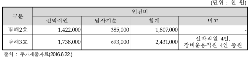 인건비 소요액 추정치