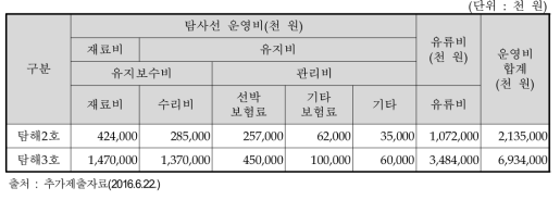 인건비를 제외한 운영유지비 소요액 추정치