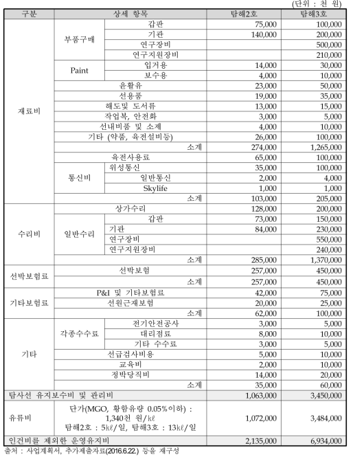 주관부처가 제시한 유지보수비 및 관리비 내역