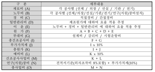 총사업비 추정 세부항목의 구성