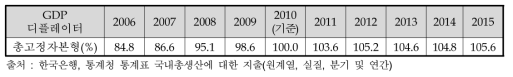 총고정자본형성 GDP 디플레이터