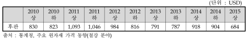 조선용 후판 가격 동향