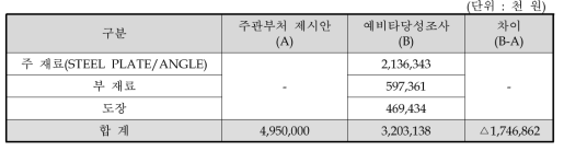 선체공사 재료비 추정