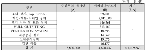 의장공사 재료비 추정