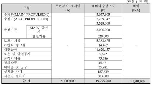 기관공사 재료비 추정