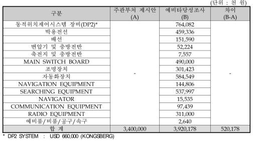 전기공사 재료비 추정