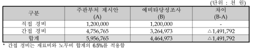 경비 추정