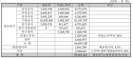 원가 비용 추정