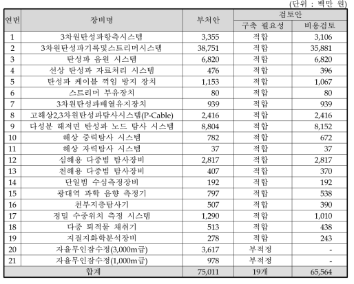 연구장비에 대한 구축 타당성 검토 결과