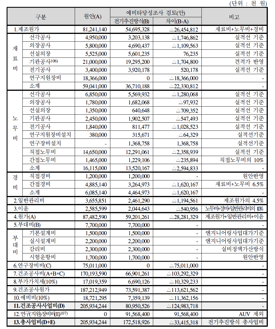 원안에 대한 총사업비 검토(안)-전기 추진방식