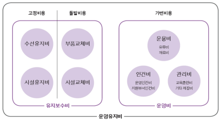 장비 운영유지비의 범위