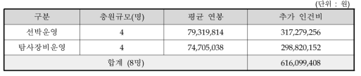 신규 물리탐사연구선 신규 충원인 인건비 증가분