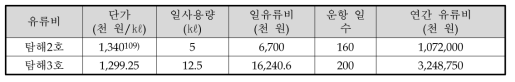 신규 물리탐사연구선의 연간 유류비 추정