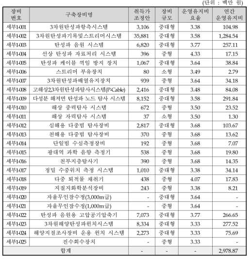 연구장비별 연간 운영유지비