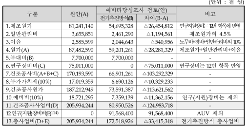 적정 총사업비