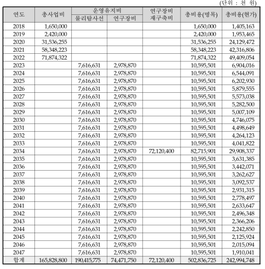 신규 물리탐사연구선의 총비용 추정