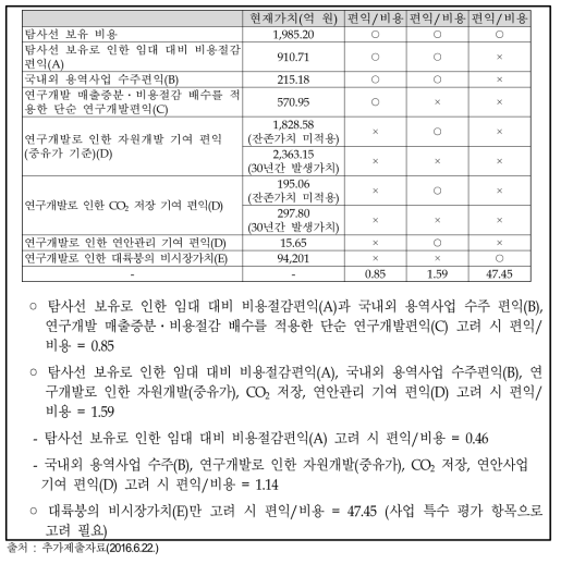 주관부처가 제시한 편익항목