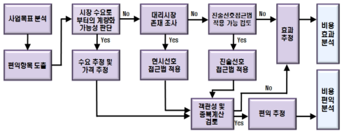 연구개발부문 예비타당성조사의 경제적 타당성 분석 과정 개략도