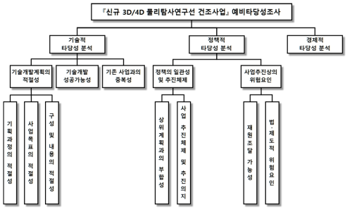 동 사업의 예비타당성조사 의사결정 계층구조