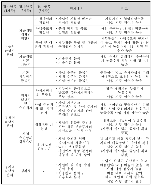 동 사업의 AHP 평가항목